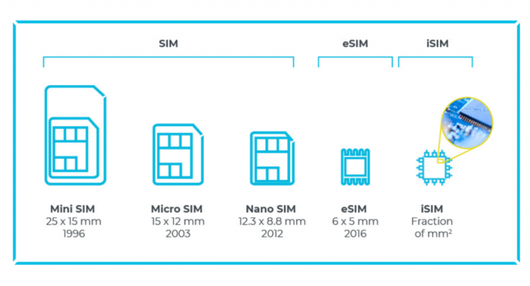 From SIM to eSIM to iSIM: What the Future of Connectivity Looks Like